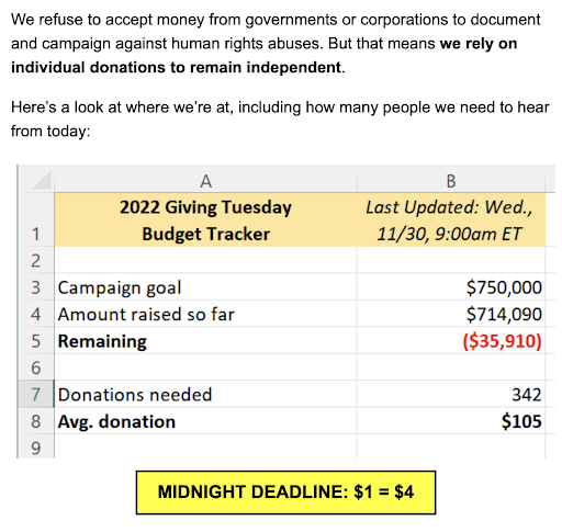 Image shows 2022 Giving Tuesday Budget Tracker and remaining amount needed to reach goal for Amnesty International USA. Purpose is to address transparency.