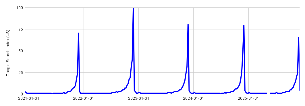Line graph depicting traffic since January 1, 2021, showing a lower spike at the end of 2025 compared to previous year.
