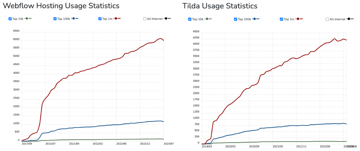 Two charts comparing the market adoption of Webflow and Tilda over the life of each product, per Builtwith.com.