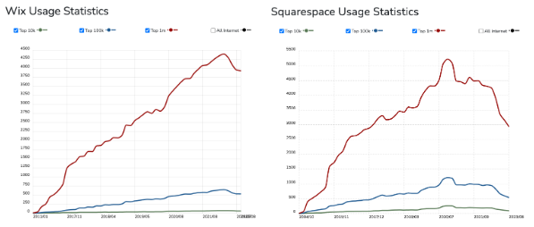 Two charts comparing the market adoption of Wix and Squarespace over the life of each product, per Builtwith.com.