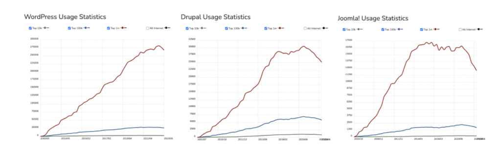 Three charts comparing the market adoption of WordPress, Drupal and Joomla over the life of each product, per Builtwith.com.