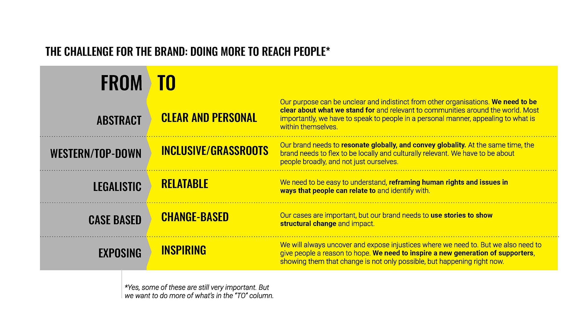 The Challenge for the brand: doing more to reach people chart