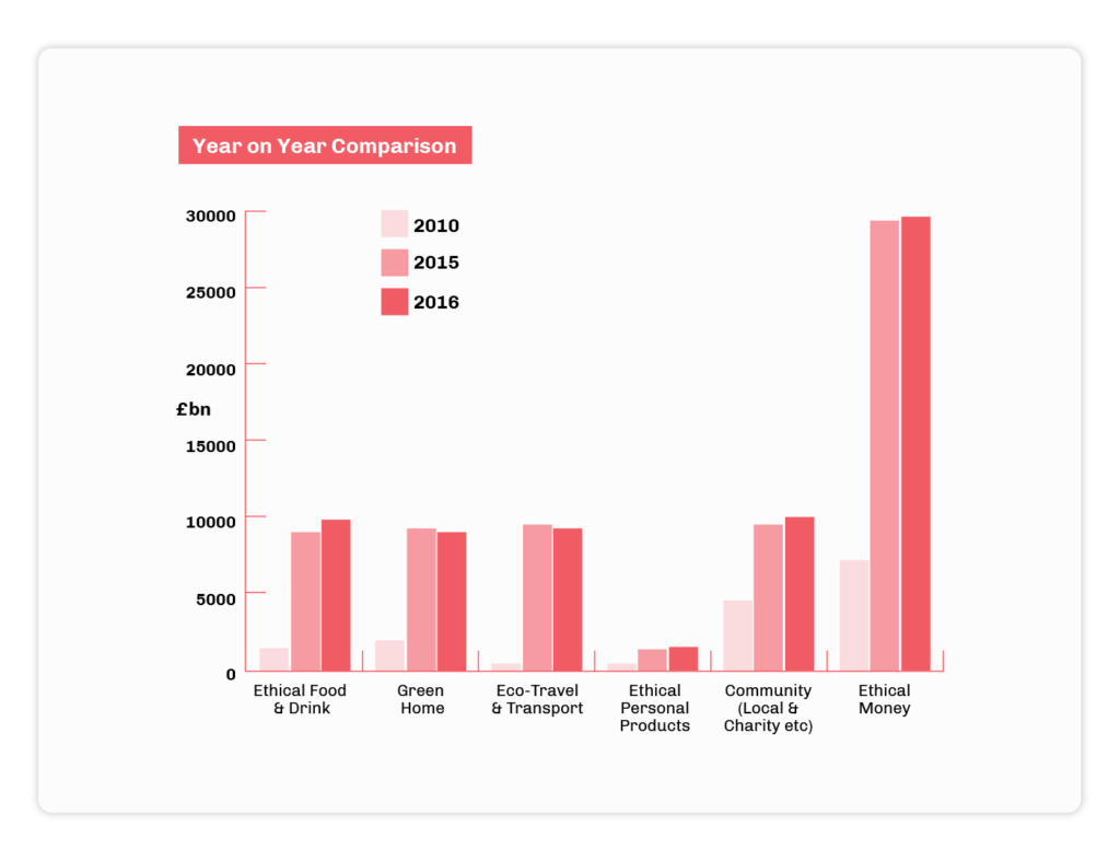 Year on Year Comparison Chart for what constituents are spending their money on. 