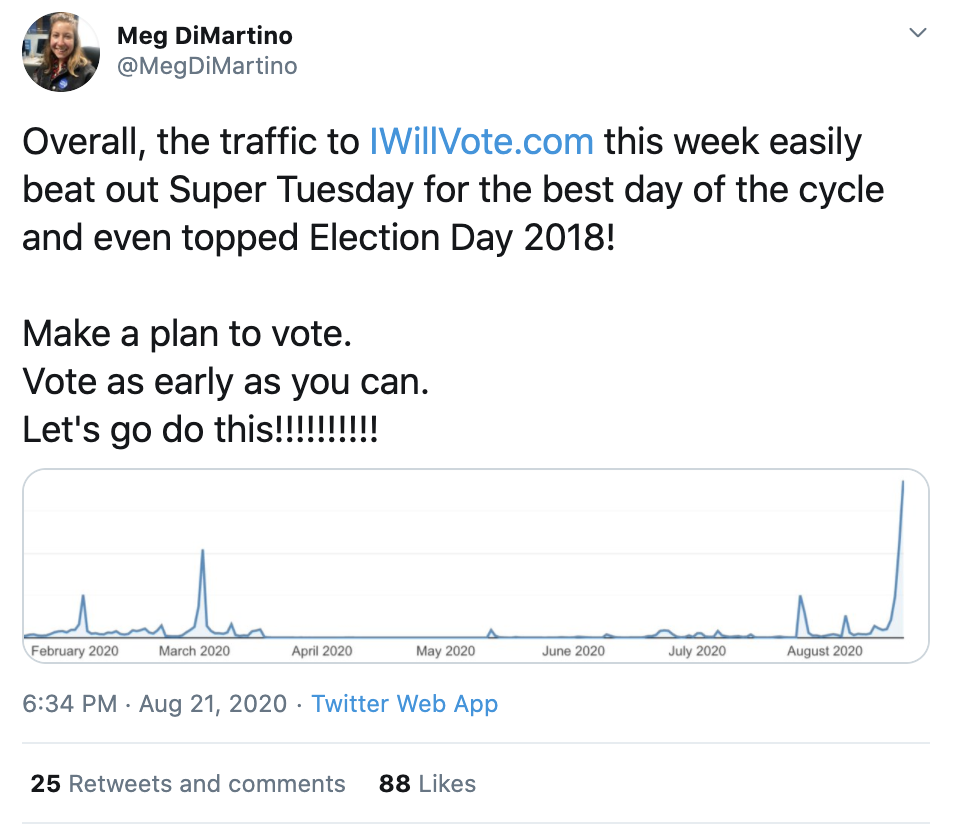 Tweet from @MegDiMartino about IWillVote.com traffic.