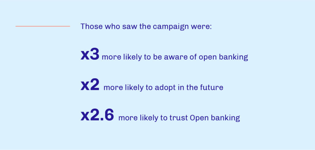 Results from the Nesta campaign. Those who saw the campaign were 3x more likely to be aware of open banking, 2x more likely to adopt in the future, and 2.6x more likely to trust open banking