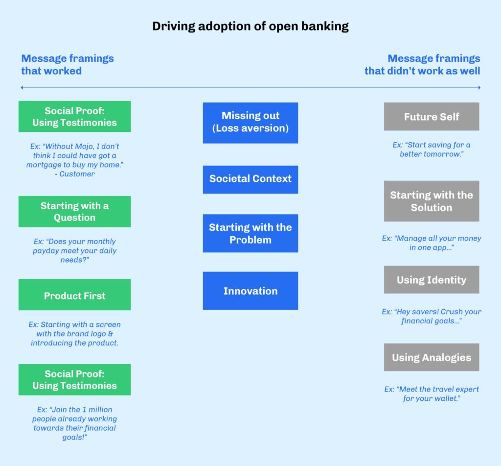 Chart detailing how we drove adoption of open banking