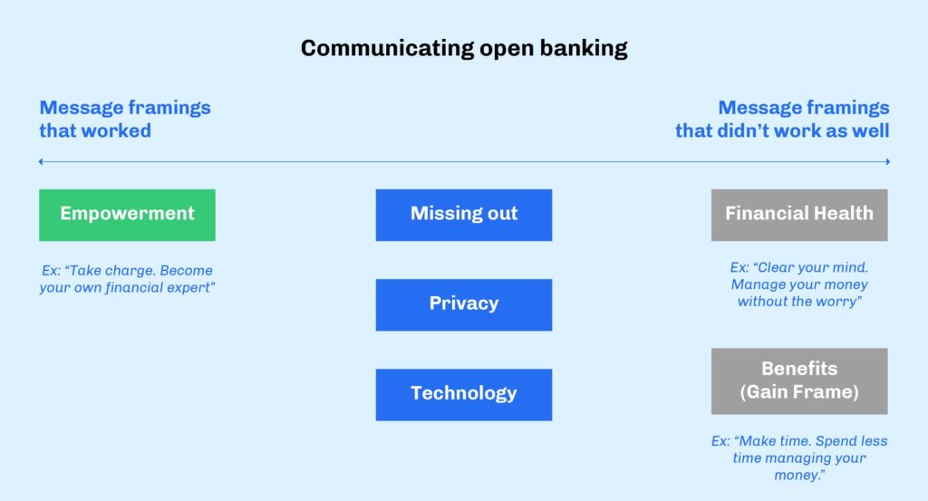 Chart that details how we communicated open banking