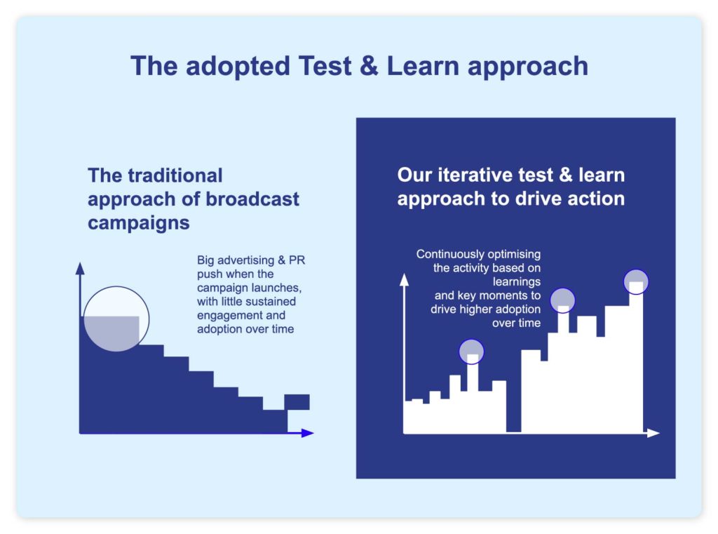 The Test & Learn approach. 