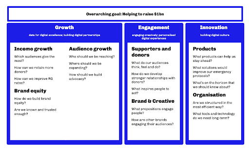 UNHCR Strategic framework towards how they reached their overarching goal of raising $1 billion through growth, engagement, and innovation pieces