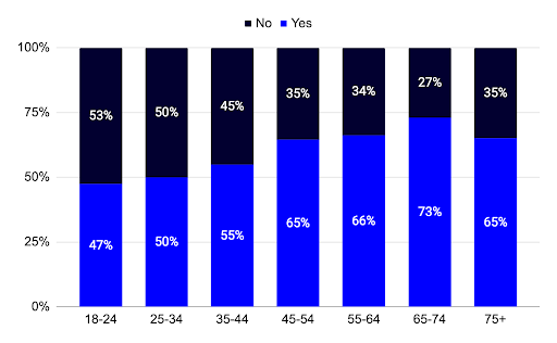 Graph addressing if donors will give to non-profit charities this December 2022