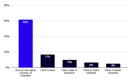 Bar graph skewing down with data describing if majority of donors plan on making the same number of gifts. 