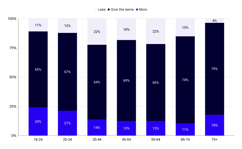 Graph comparing if donors will give less, the same, or more this December 