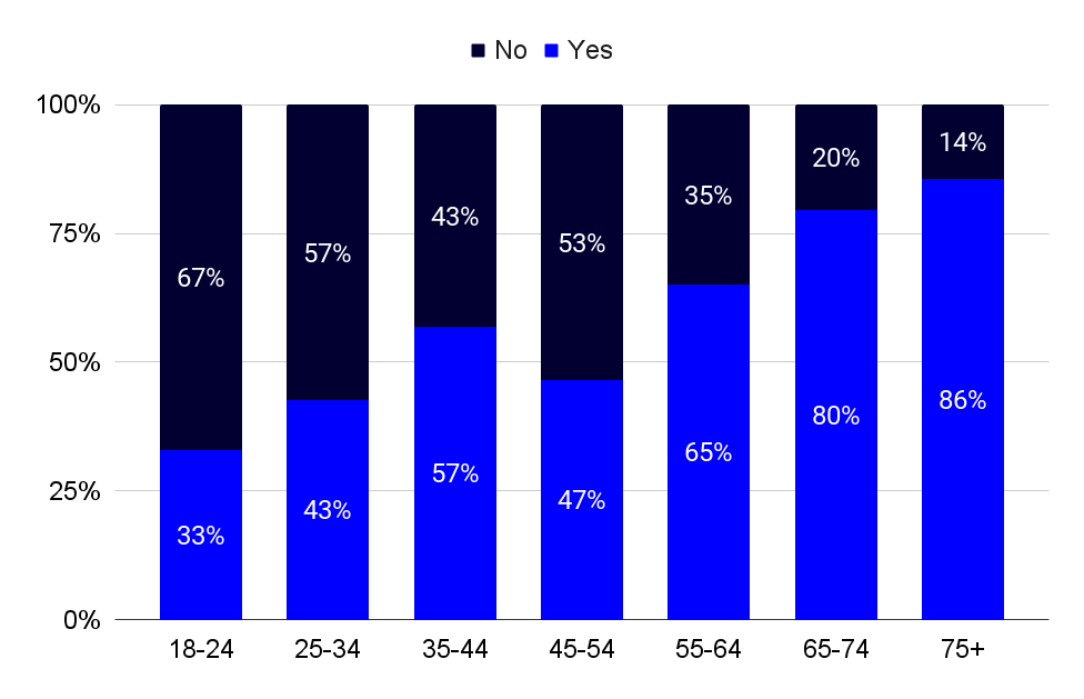 Graph asking donors if they know who they will be giving to this December 2022 