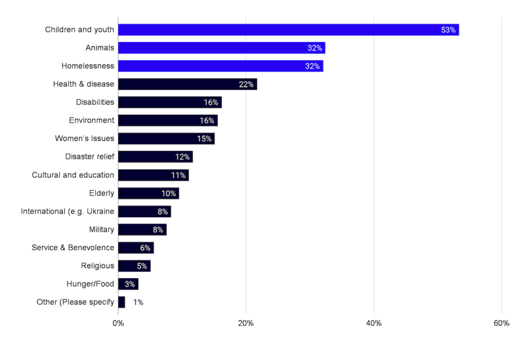 Graph that details which causes that donors choose to give money to 