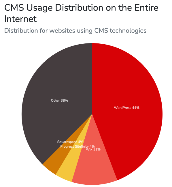 A pie chart of CMS usage distribution on the entire internet, per Builtwith.com.