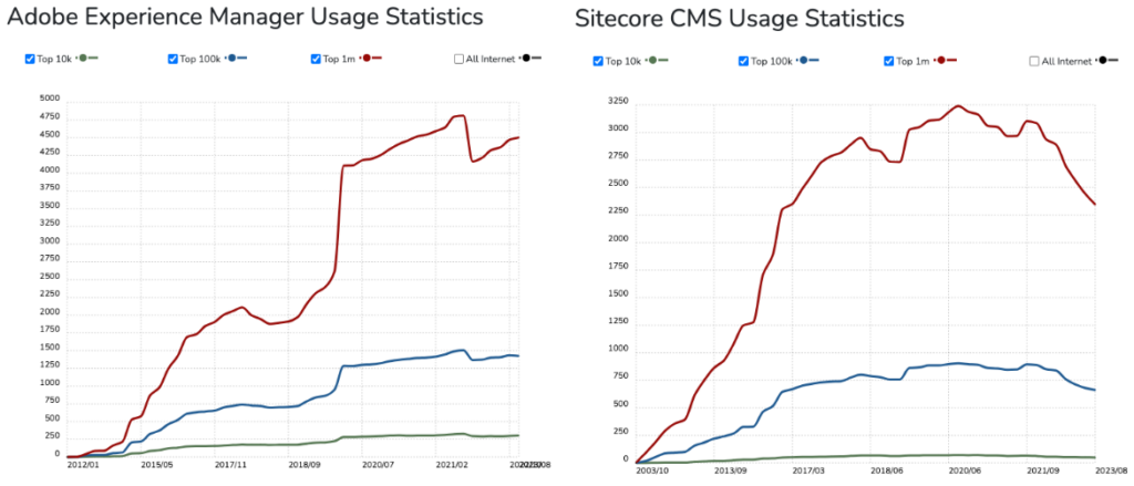 Two charts comparing the market adoption of Adobe Experience Manager and Sitecore CMS over the life of each product, per Builtwith.com.