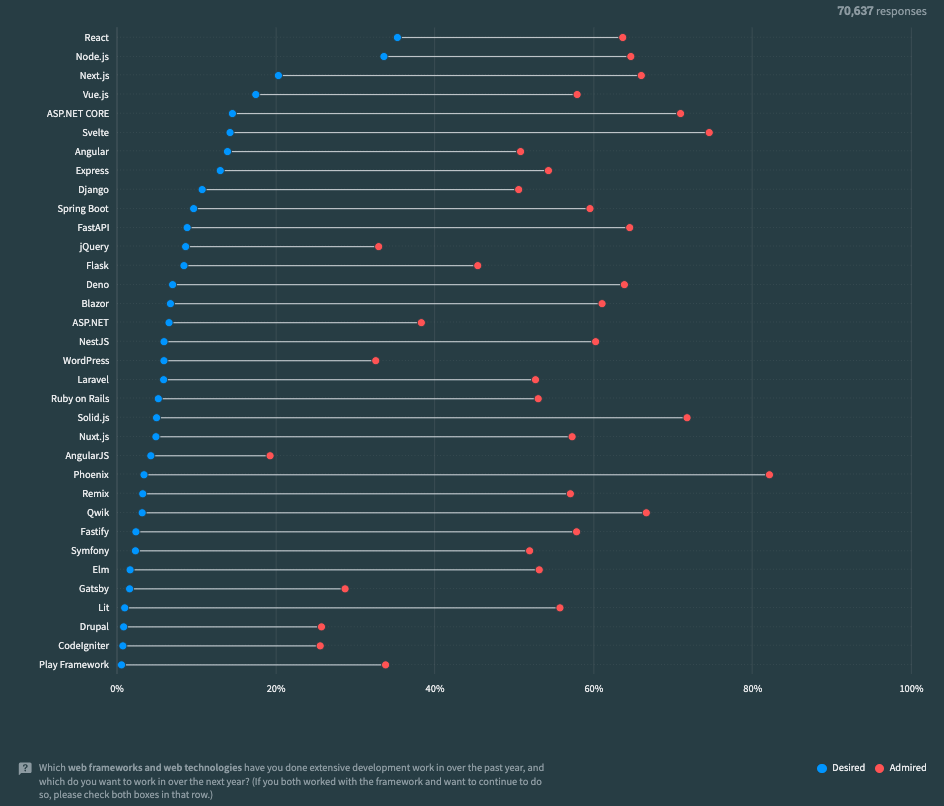 A chart from the Stackoverflow 2023 Developer Survey showing which web frameworks and technologies are desired and admired by developers.