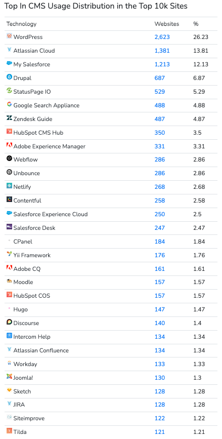 The list of the top 30 CMS platforms in use for the top 10,000 websites by traffic volume, per Builtwith.com.