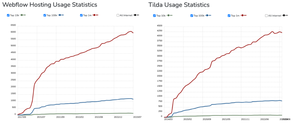 Two charts comparing the market adoption of Webflow and Tilda over the life of each product, per Builtwith.com.
