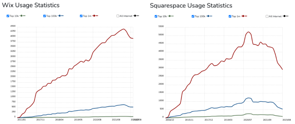 Two charts comparing the market adoption of Wix and Squarespace over the life of each product, per Builtwith.com.