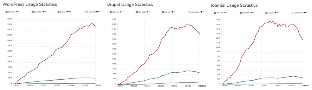 Three charts comparing the market adoption of WordPress, Drupal and Joomla over the life of each product, per Builtwith.com.