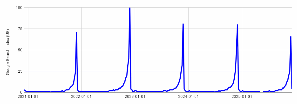 Line graph depicting traffic since January 1, 2021, showing a lower spike at the end of 2025 compared to previous year.